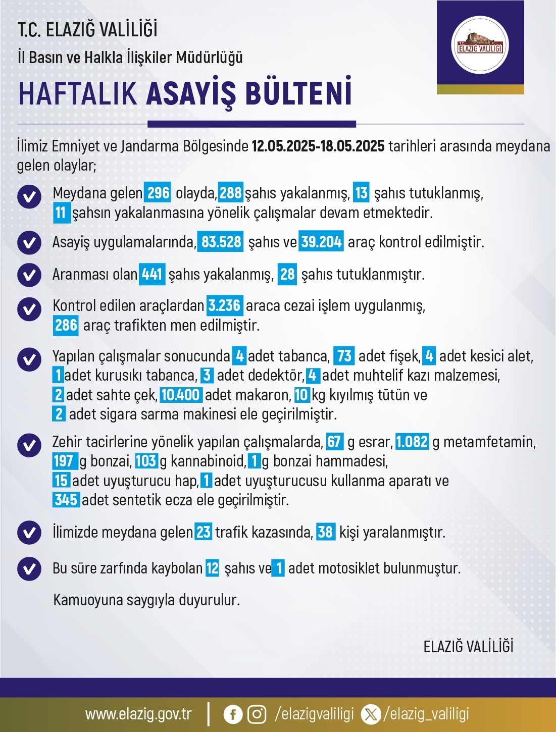 elazigda-1-haftada-296-olay-meydana-geldi-288-sahis-yakalandi