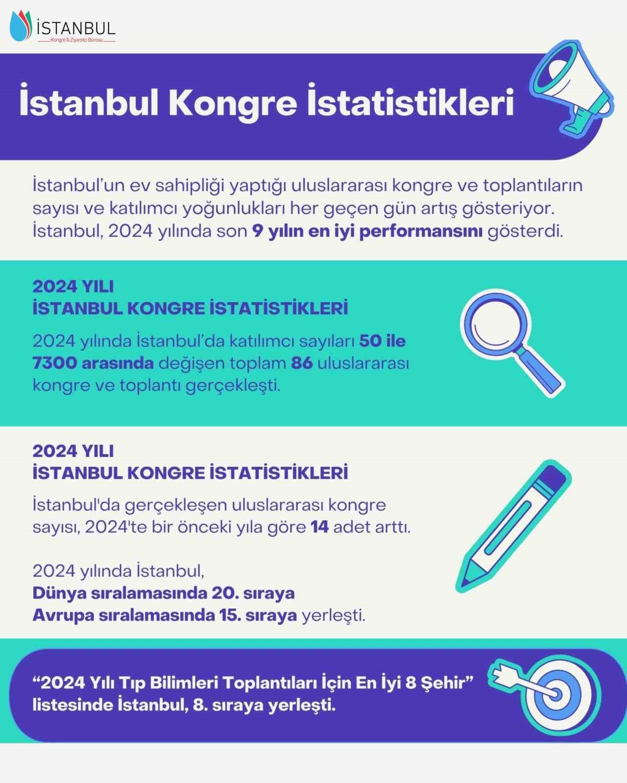istanbul-9-yil-sonra-dunya-kongre-sehirleri-siralamasinda-ilk-20de