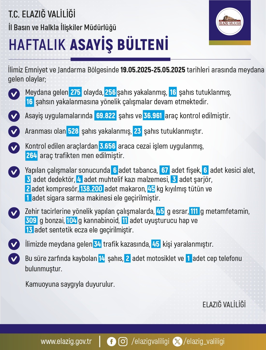 elazigda-1-haftada-275-olay-meydana-geldi-256-sahis-yakalandi