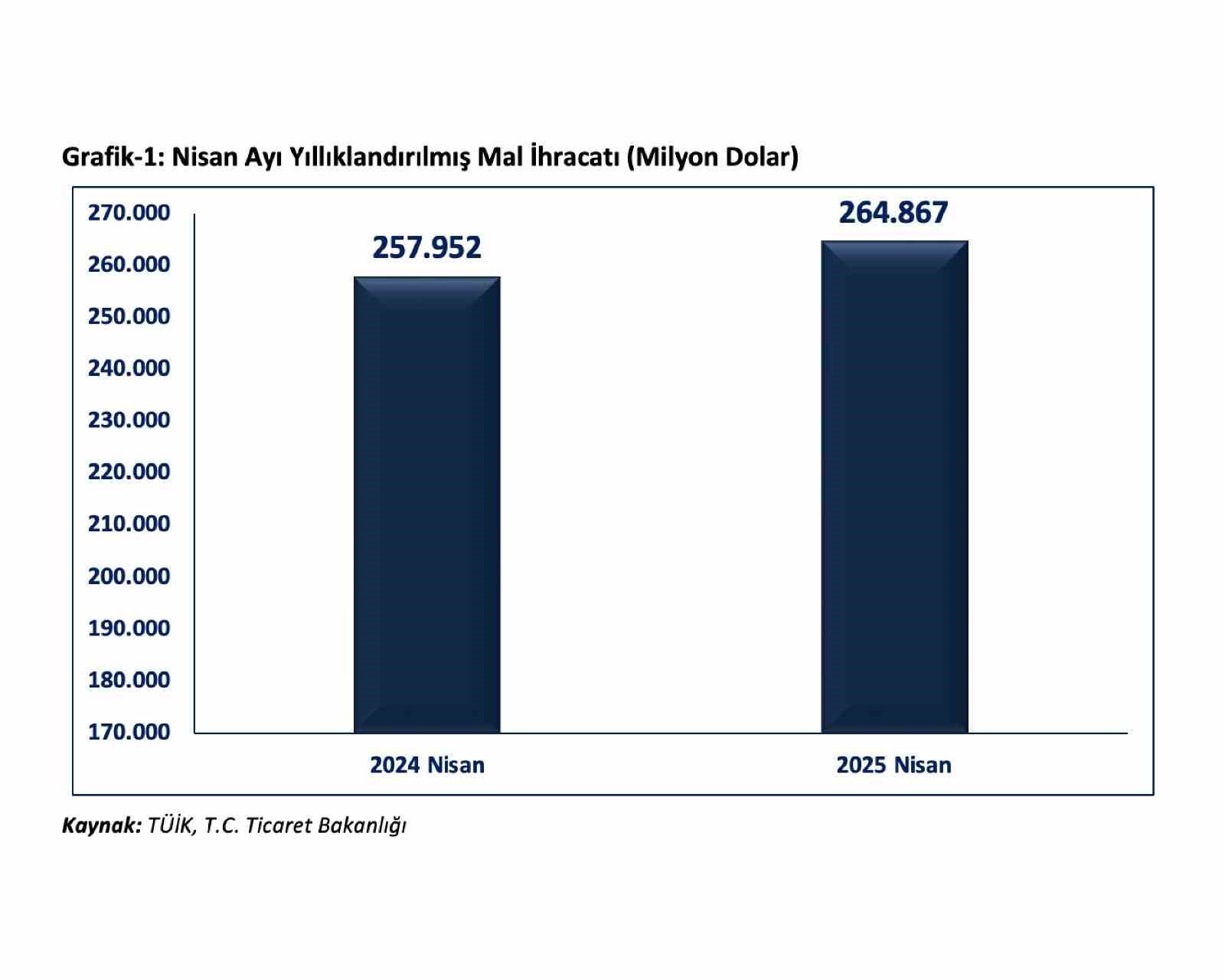 bakan-bolat-yilliklandirilmis-ihracatimiz-bir-onceki-yilin-ayni-ayina-gore-69-milyar-dolar-artarak-2649-milyar-dolara-ulasmistir