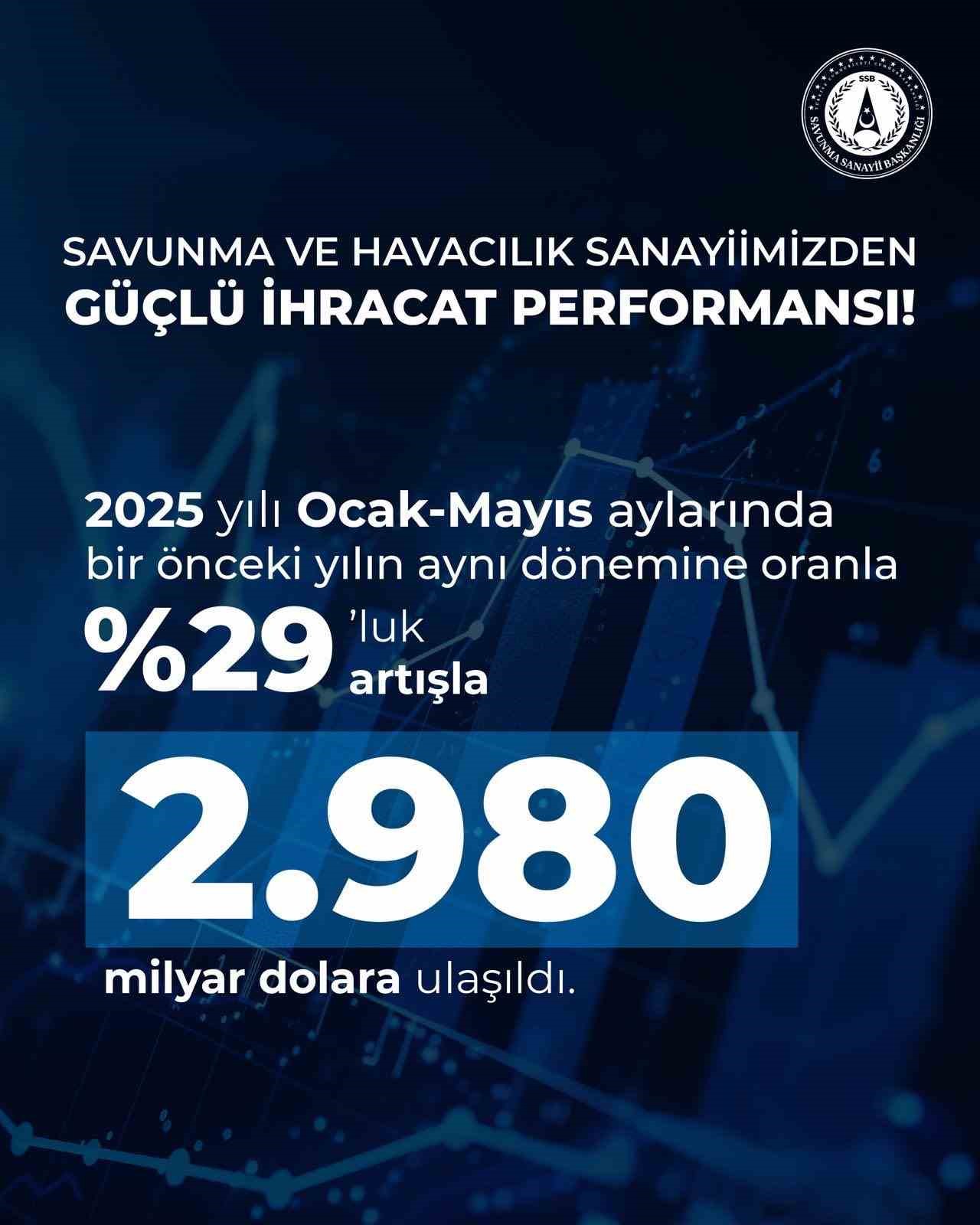 savunma-sanayii-baskani-gorgun-ihracatimiz-gectigimiz-yilin-ayni-donemine-gore-yuzde-29-artisla-2-milyar-980-milyon-dolar-olarak-kaydedildi