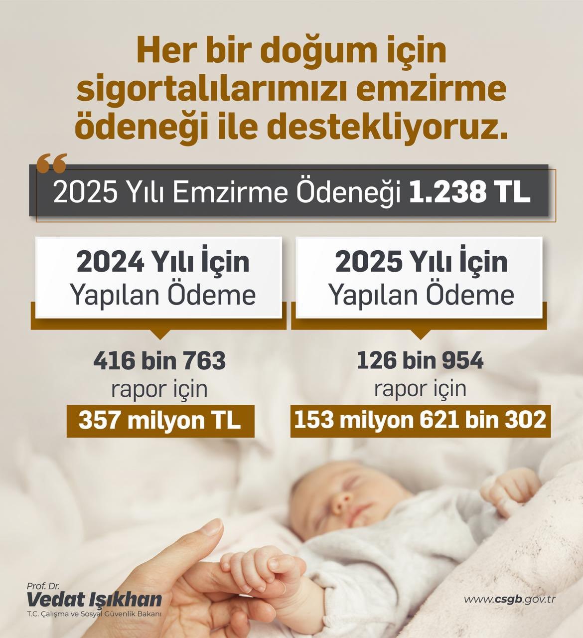 bakan-isikhan-2024-yilinda-357-milyon-tlye-ulasan-emzirme-odenegi-sagladik-bu-sene-sagladigimiz-destek-miktari-114-milyon-tlye-ulasti