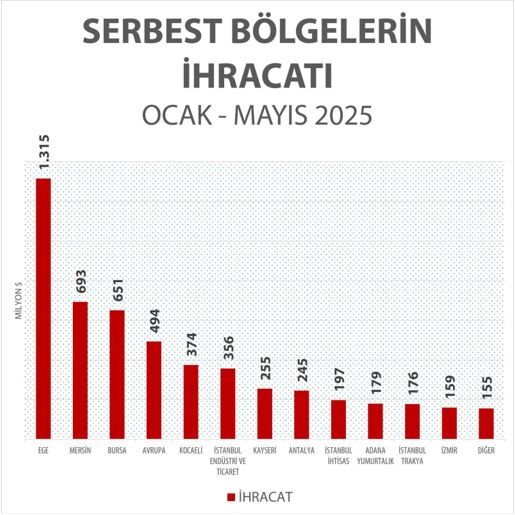 ticaret-bakanligina-bagli-serbest-bolgelerden-tarihi-rekor-mayis-ayi-ihracati-1-milyar-180-milyon-dolari-asti