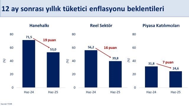bakan-simsek-hanehalkinin-12-ay-sonrasi-enflasyon-beklentisi-bir-onceki-aya-gore-7-puan-azaldi