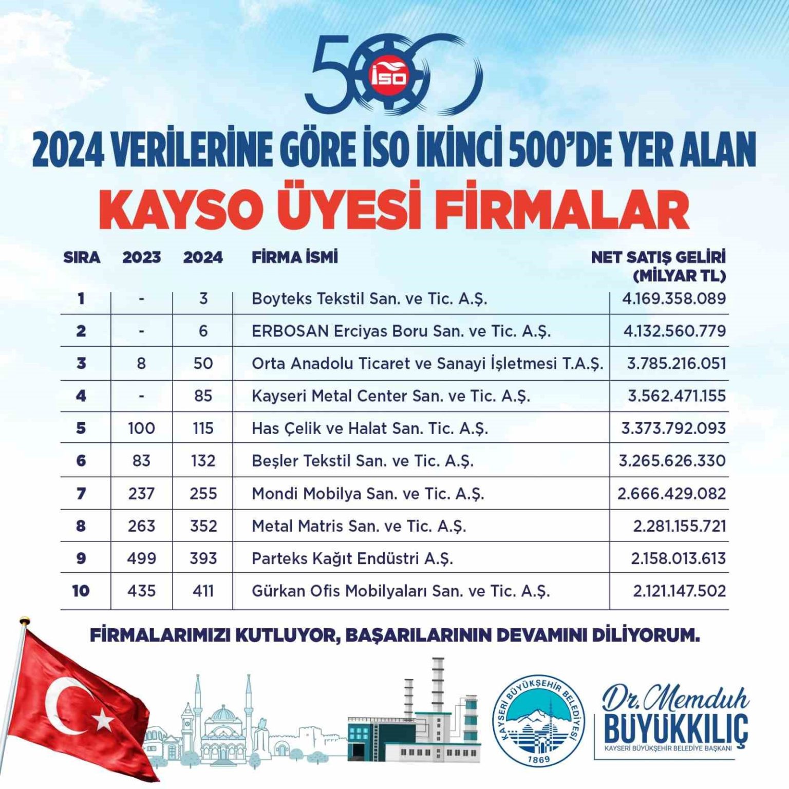 baskan-buyukkilictan-kayserinin-sanayi-basarisina-tebrik
