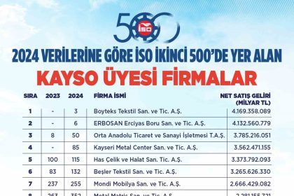 baskan-buyukkilictan-kayserinin-sanayi-basarisina-tebrik