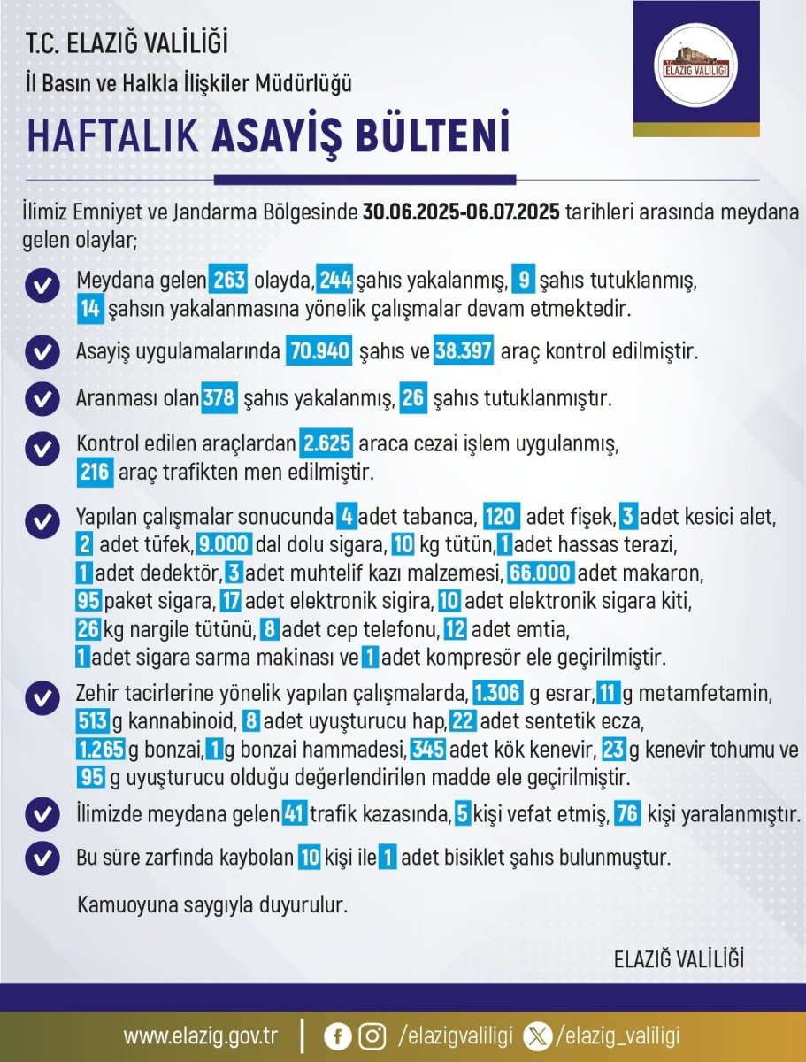 elazigda-son-bir-haftada-meydana-gelen-263-olayda-244-sahis-yakalandi