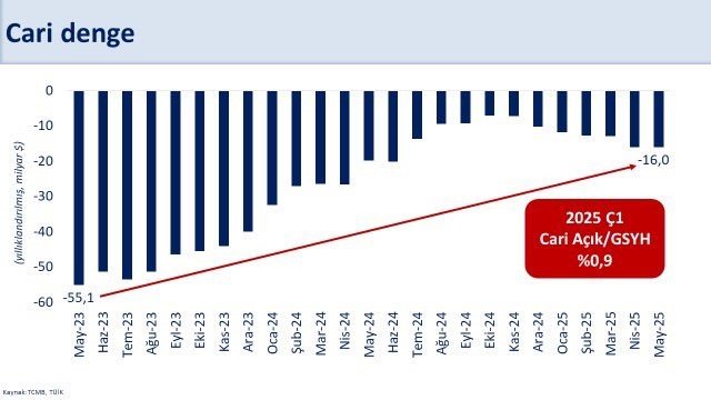bakan-simsek-cari-acigin-milli-gelire-oraninin-yaklasik-yuzde-15-ile-ovp-tahminimizin-altinda-kalmasini-bekliyoruz