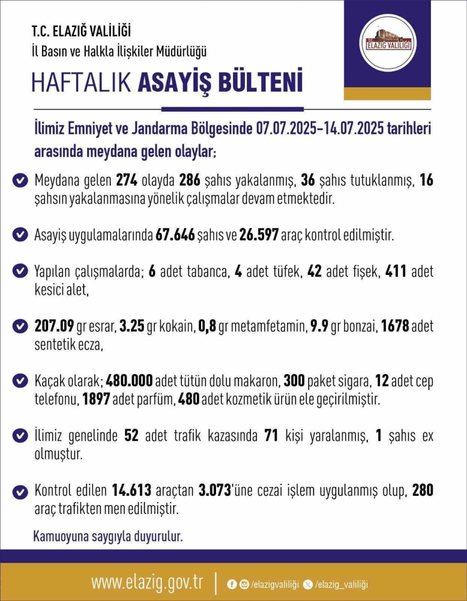 elazigda-asayis-uygulamasi-286-sahis-yakalandi-36si-tutuklandi