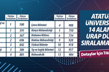 ataturk-universitesi-14-alanda-onemli-bir-basari-gostererek-turkiyede-8-sirada-yer-aldi