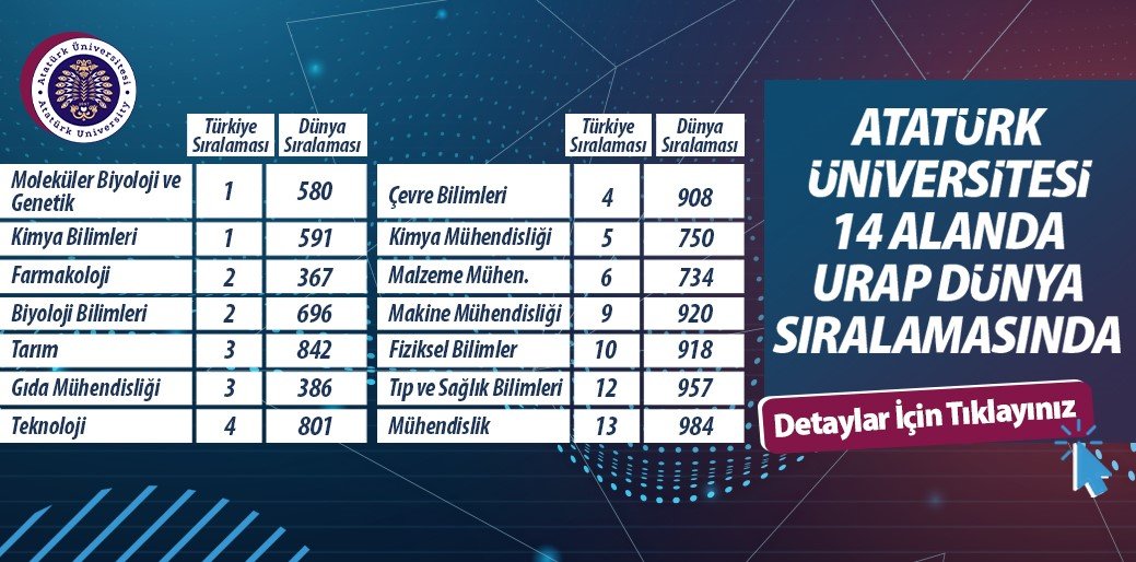 ataturk-universitesi-14-alanda-onemli-bir-basari-gostererek-turkiyede-8-sirada-yer-aldi