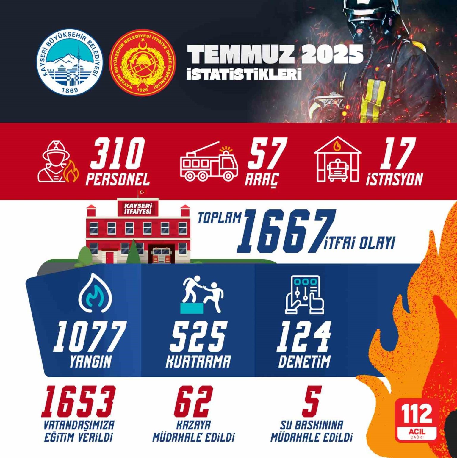 kayseri-itfaiyesi-temmuz-ayinda-bin-667-olaya-mudahale-etti
