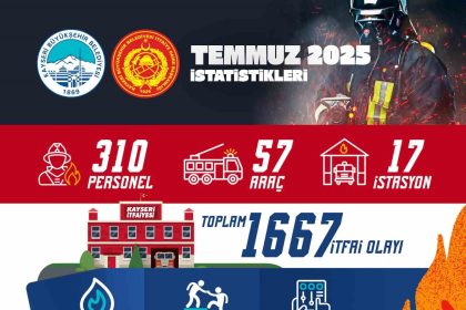 kayseri-itfaiyesi-temmuz-ayinda-bin-667-olaya-mudahale-etti