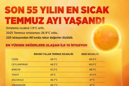 son-55-yilin-en-sicak-temmuz-ayi-yasandi