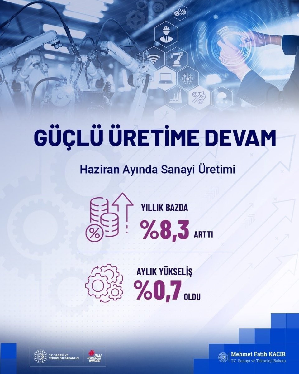 bakan-kacir-haziran-ayinda-sanayi-uretim-endeksi-yillik-yuzde-83-artti