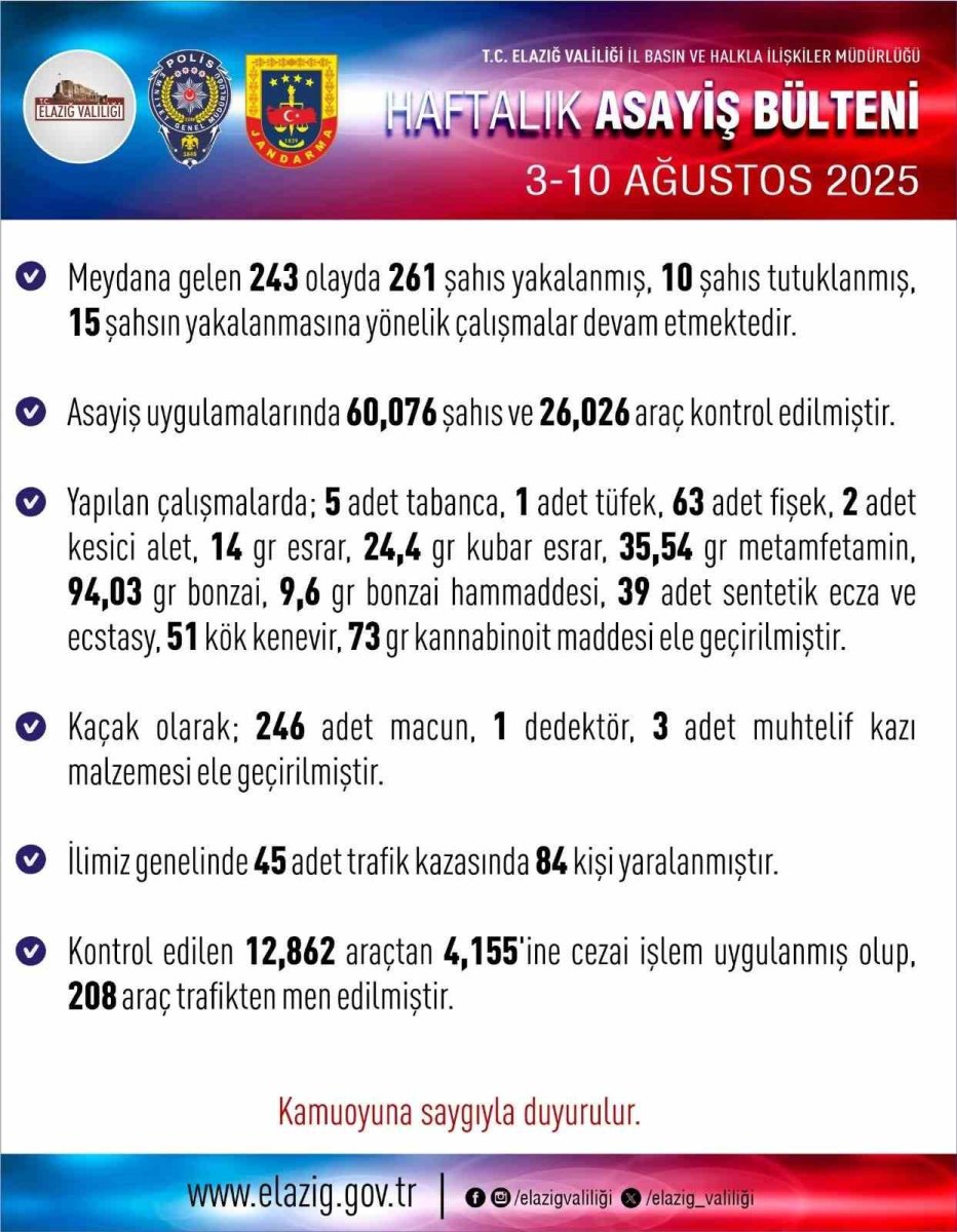 elazigda-1-haftada-243-asayis-olayinda-261-supheli-yakalandi