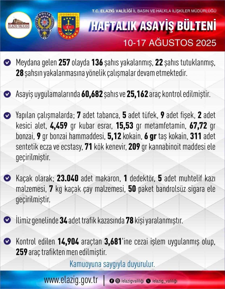 elazigda-1-haftada-257-asayis-olayinda-136-supheli-yakalandi