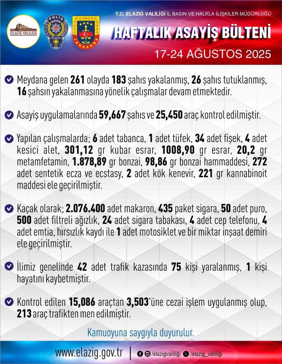 elazigda-1-haftada-261-asayis-olayinda-183-supheli-yakalandi