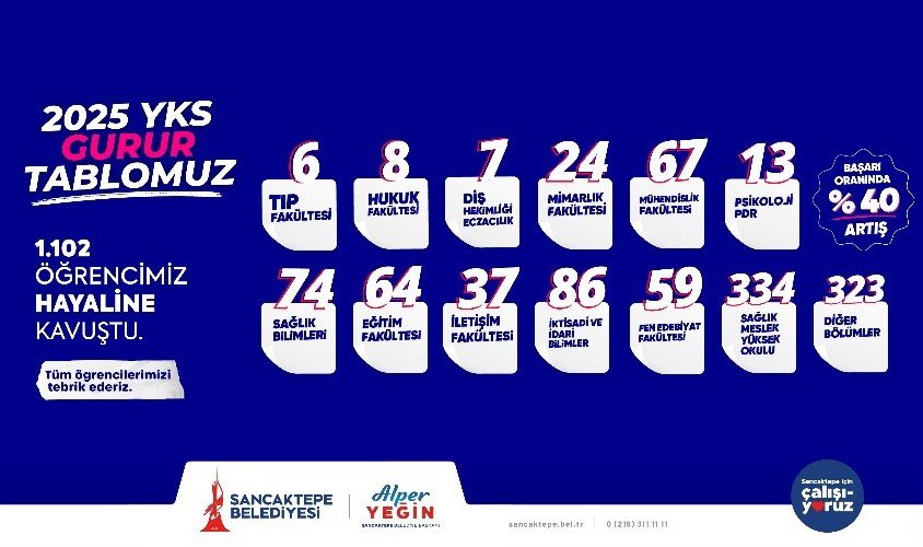 sancaktepe-genclik-merkezlerinde-egitim-goren-bin-102-ogrenci-universite-hayallerine-kavustu