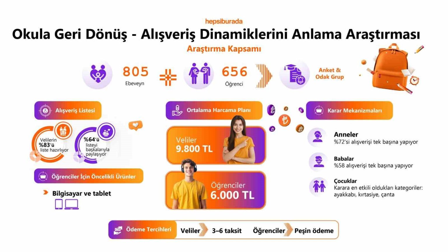 hepsiburada-okula-geri-donus-alisveris-dinamiklerini-anlama-arastirmasini-acikladi