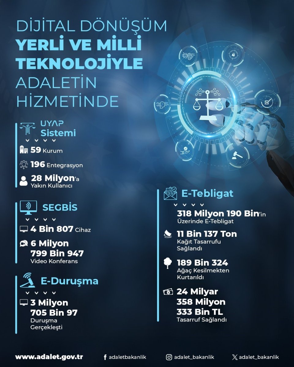 bakan-tunc-318-milyon-190-binin-uzerinde-e-tebligat-gondererek-24-milyar-358-milyon-333-bin-lira-tasarruf-ettik