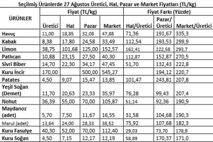 tzob-baskani-bayraktar-agustos-ayinda-markette-37-urunun-30unda-fiyat-artisi-goruldu
