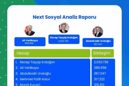 cumhurbaskani-erdogan-next-sosyalde-2-milyon-33-bin-736-etkilesim-ile-zirvede