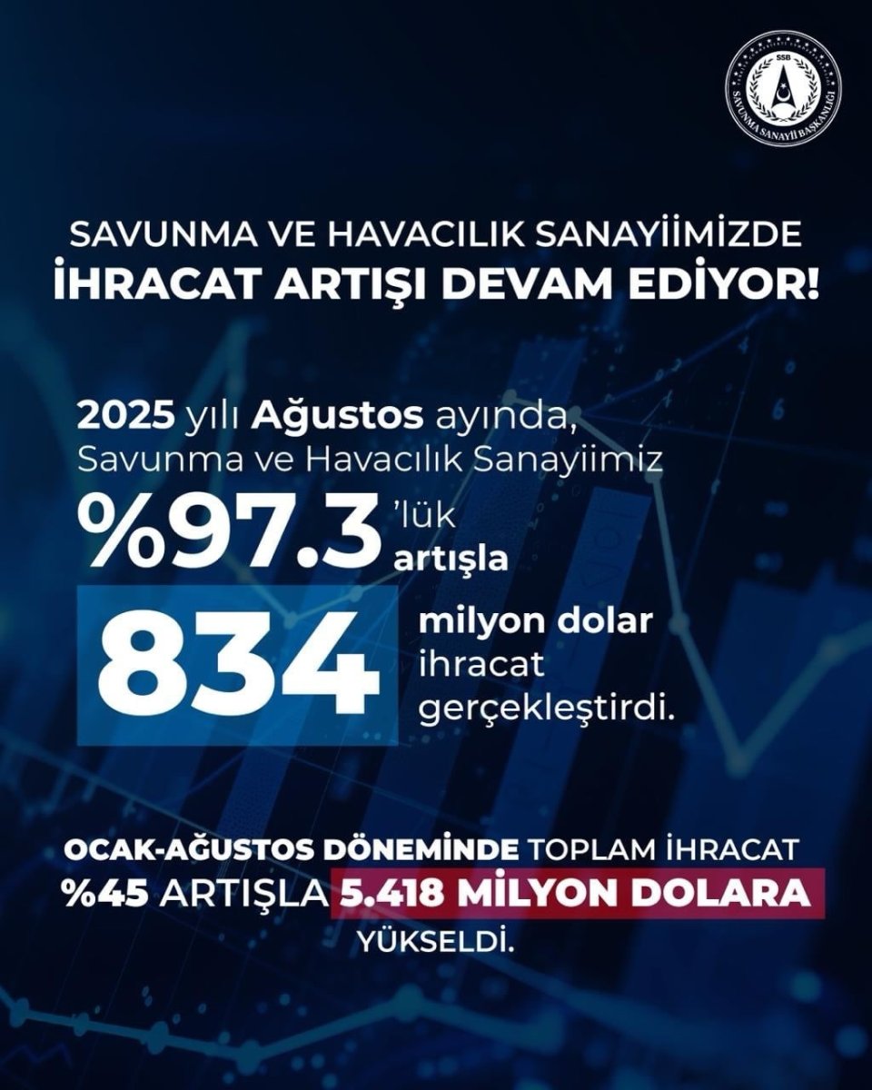 savunma-sanayii-baskani-gorgun-sanayiimiz-agustos-yuzde-973-artisla-834-milyon-dolar-ihracat-gerceklestirdi
