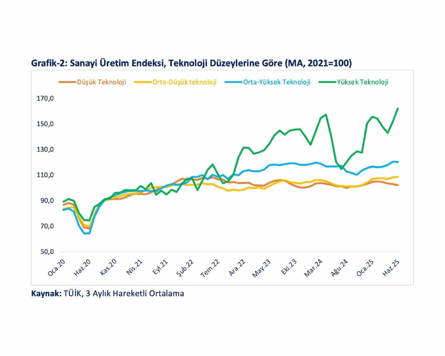 bakan-bolat-yuksek-ve-orta-yuksek-teknoloji-ihracatinin-imalat-sanayi-ihracati-icindeki-payi-425e-yukseldi