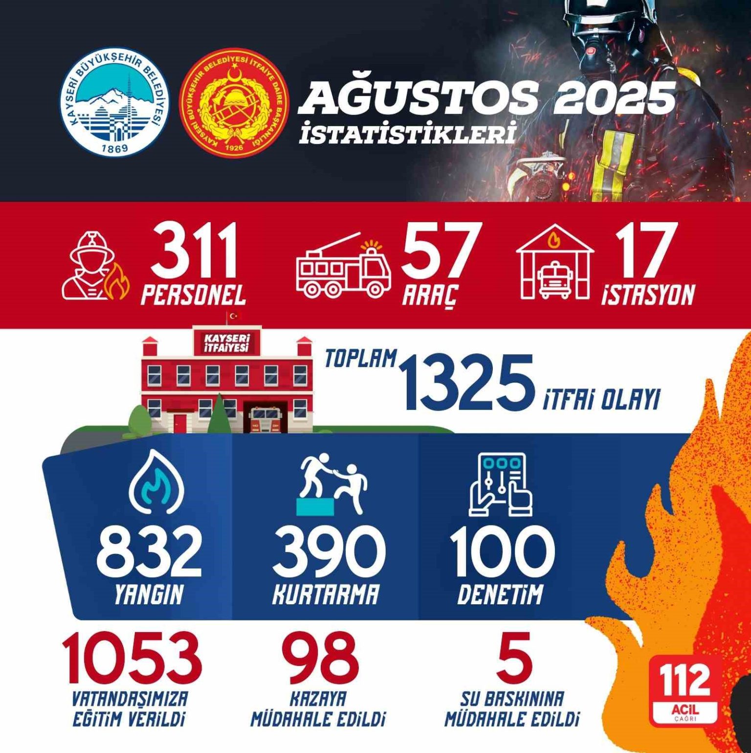 buyuksehir-itfaiyesi-agustos-ayinda-bin-325-olaya-mudahale-etti