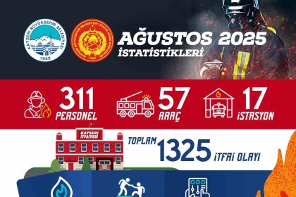 buyuksehir-itfaiyesi-agustos-ayinda-bin-325-olaya-mudahale-etti