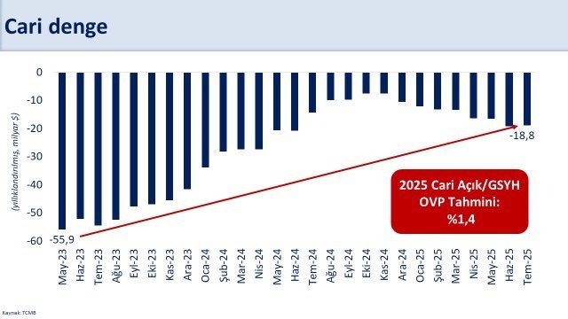 bakan-simsek-temmuzda-cari-denge-18-milyar-dolar-fazla-verdi