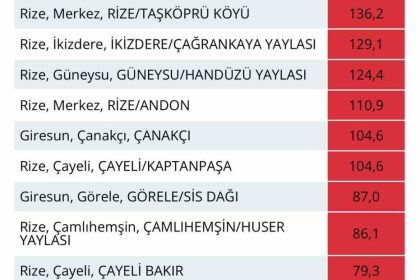 rizenin-bir-cok-noktasina-son-24-saatte-110-kg-ve-ustu-yagis-dustu