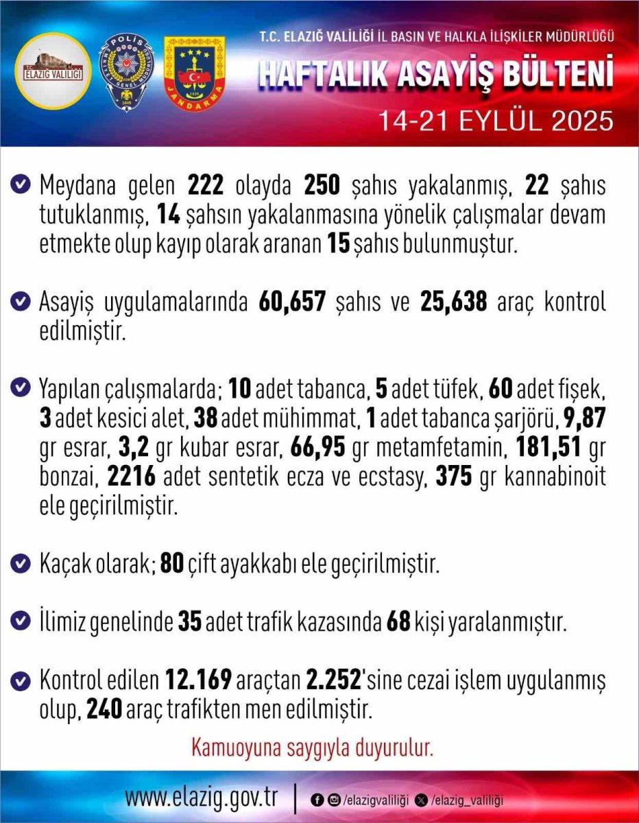 elazigda-asayis-uygulamasi-bir-haftada-250-kisi-yakalandi