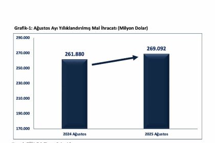 bakan-bolat-ocak-agustos-doneminde-ihracatimiz-gecen-yilin-ayni-donemine-gore-yuzde-43-artti