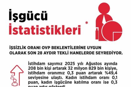 bakan-isikhan-28-aydir-tekli-hanelerde-seyreden-issizlik-orani-yuzde-85-seviyesinde-gerceklesti