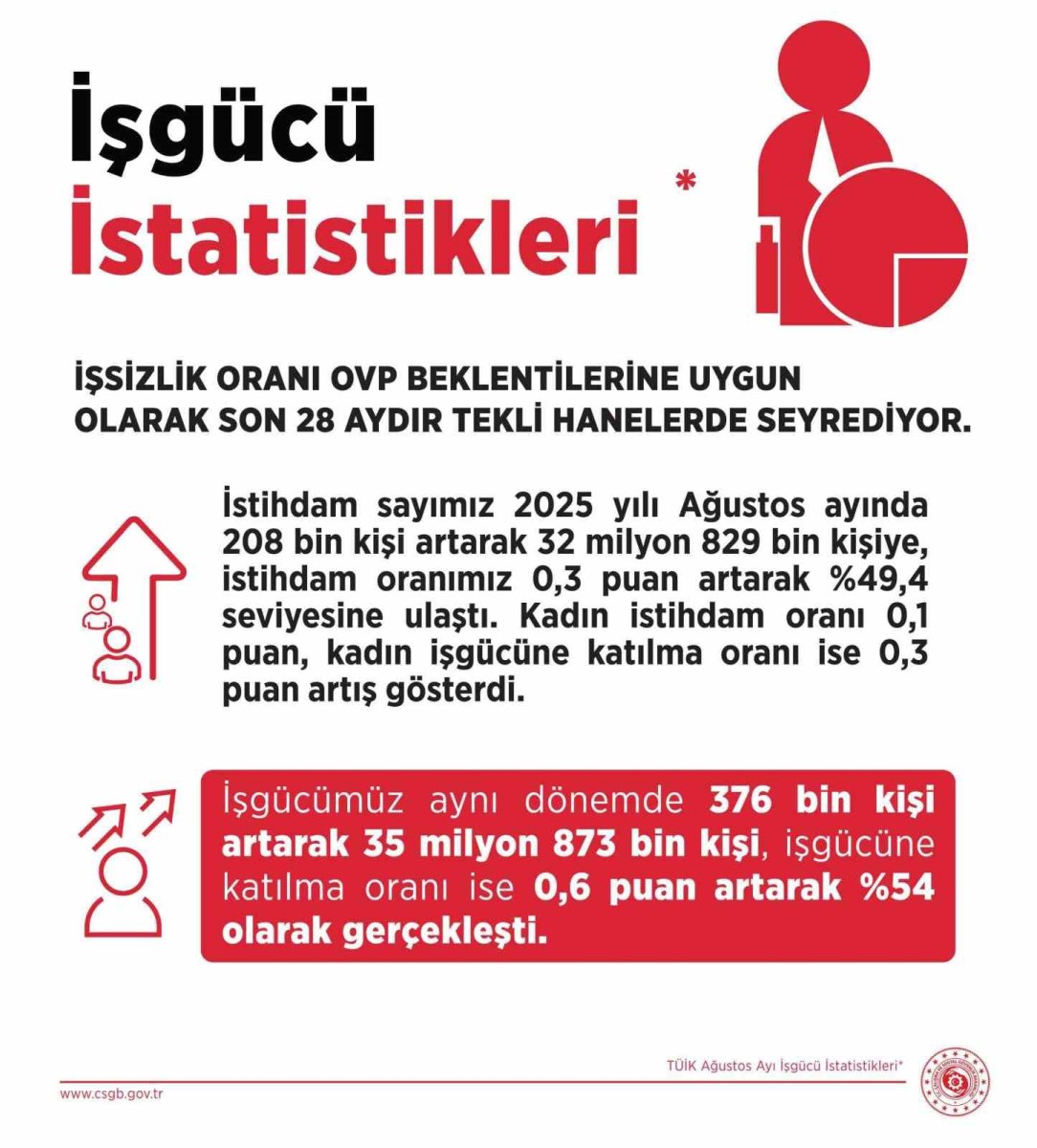 bakan-isikhan-28-aydir-tekli-hanelerde-seyreden-issizlik-orani-yuzde-85-seviyesinde-gerceklesti