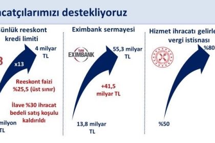 bakan-simsek-ocak-eylul-doneminde-yillik-yuzde-41-artan-ihracat-yilliklandirilmis-olarak-2697-milyar-dolara-ulasti