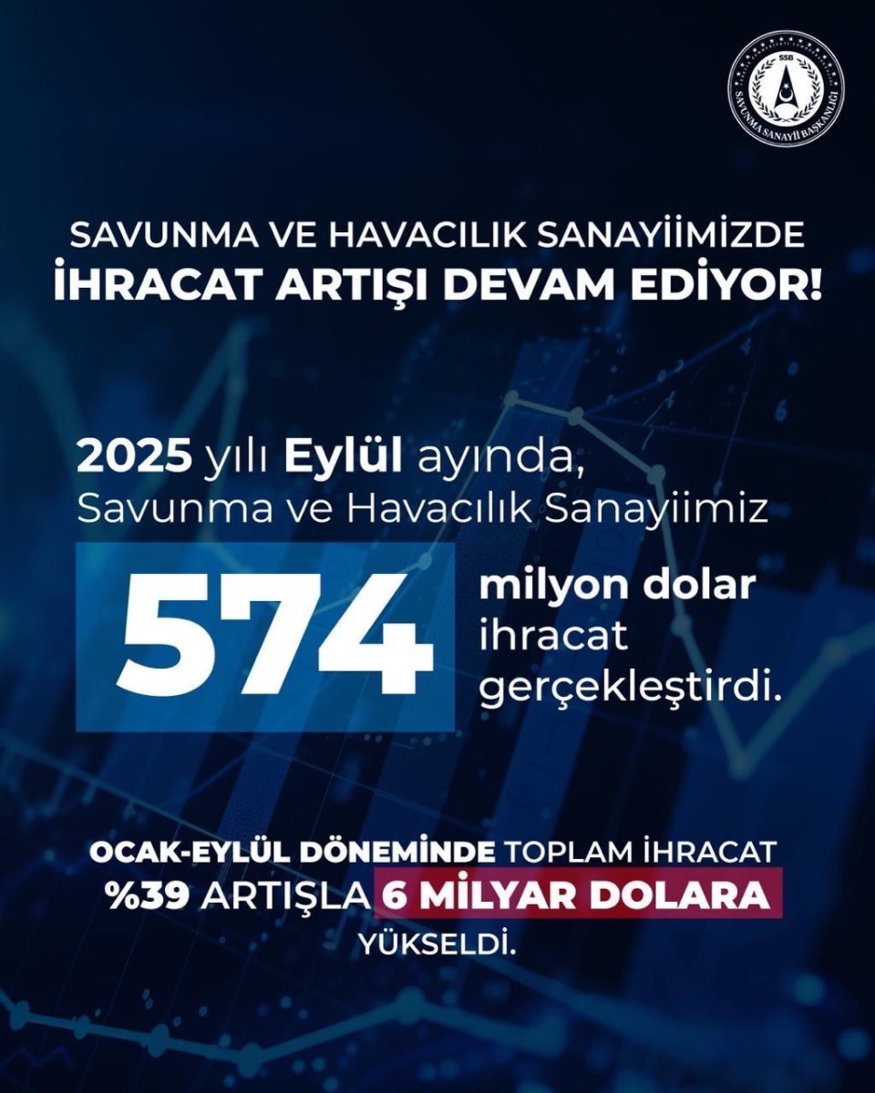 savunma-sanayii-baskani-gorgun-savunma-ve-havacilik-sanayiimiz-2025-yili-eylul-ayinda-574-milyon-dolarlik-ihracat-gerceklestirdi