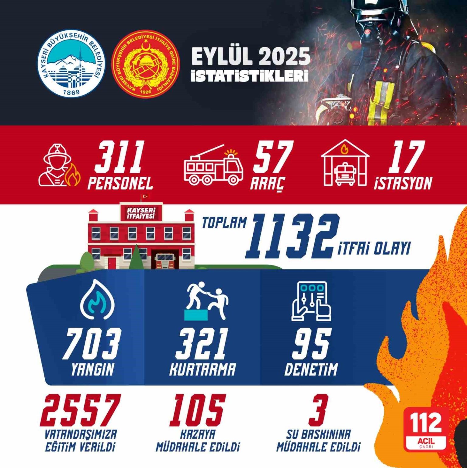 kayseri-itfaiyesi-eylulde-bin-132-olaya-mudahale-etti
