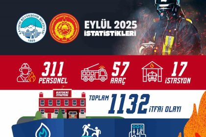 kayseri-itfaiyesi-eylulde-bin-132-olaya-mudahale-etti