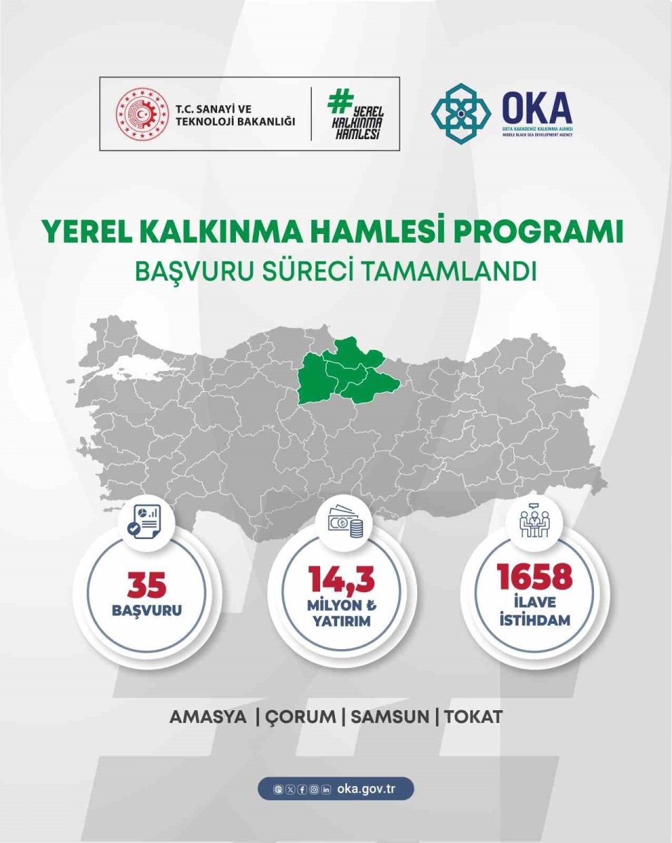 orta-karadenizden-yerel-kalkinma-hamlesine-143-milyar-tl-yatirim-basvurusu