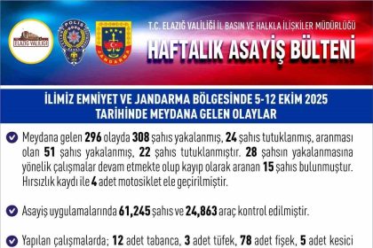 elazigda-1-haftada-296-asayis-olayinda-308-supheli-yakalandi