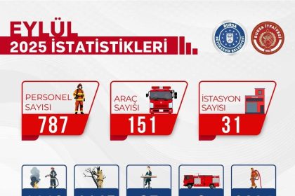 bursa-itfaiyesi-eylul-ayinda-da-durmadi