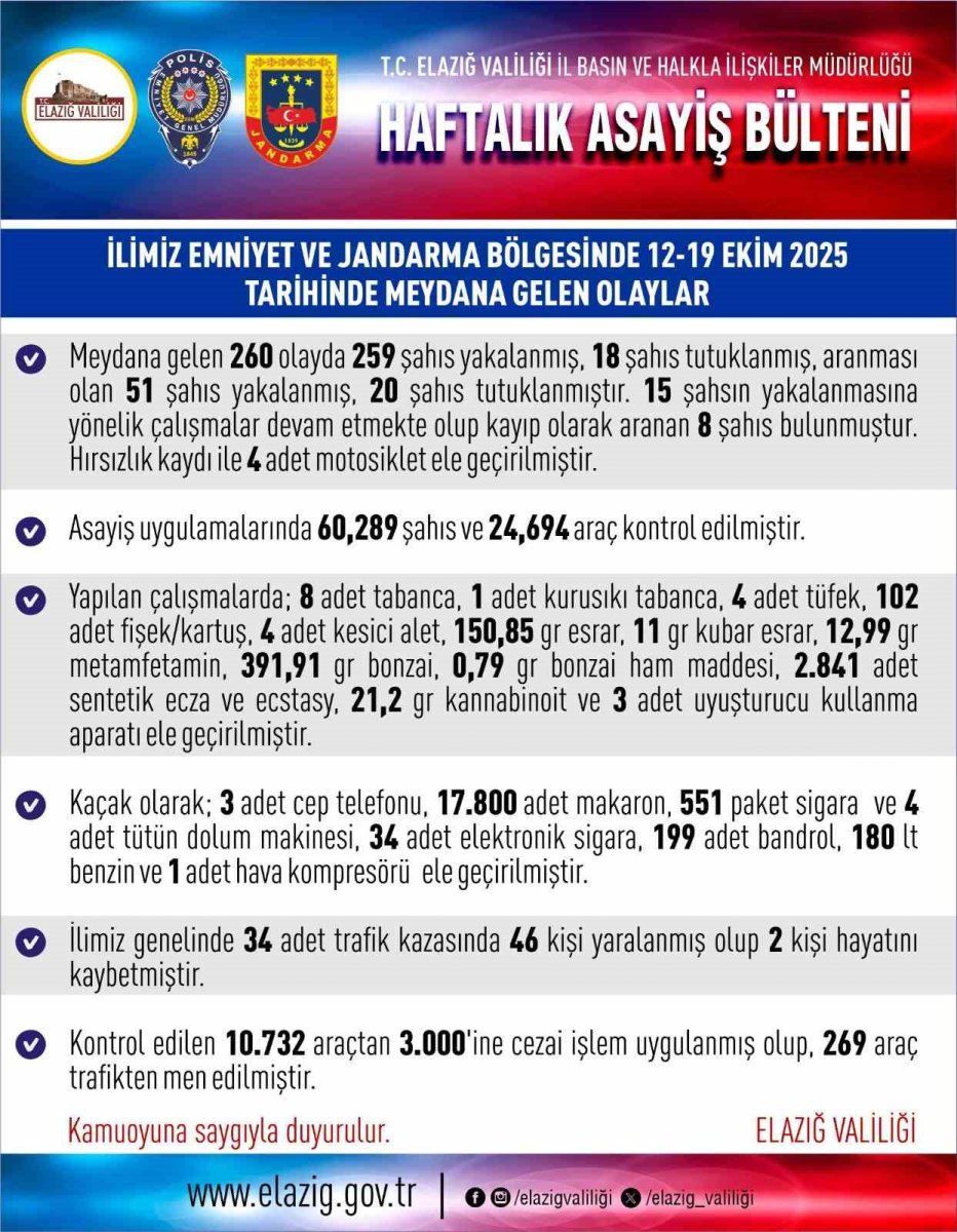 elazigda-1-haftada-260-asayis-olayinda-259-supheli-yakalandi