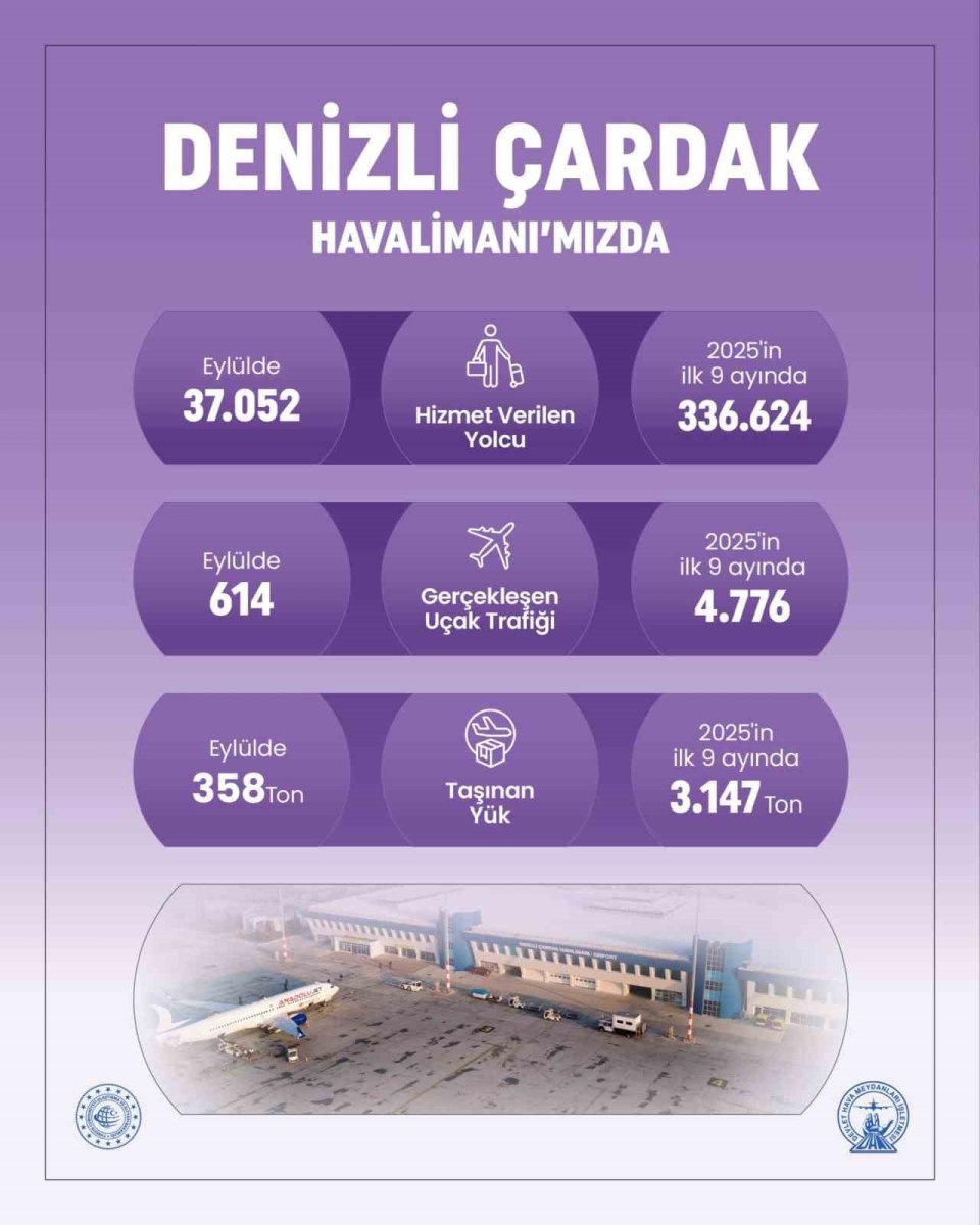 denizli-cardak-havalimani-9-ayda-336-bin-yolcuya-hizmet-verdi