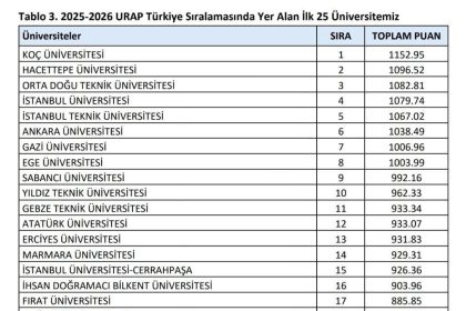 fu-turkiyenin-en-iyi-17-universitesi-oldu