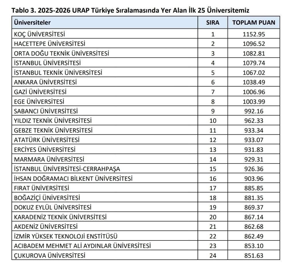 fu-turkiyenin-en-iyi-17-universitesi-oldu