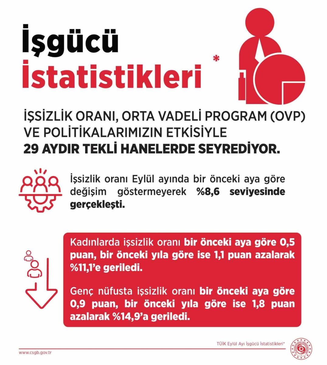 bakan-isikhan-issizlik-orani-eylul-ayinda-yuzde-86-seviyesinde-gerceklesti