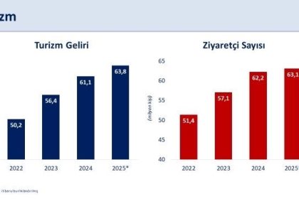 bakan-simsek-ucuncu-ceyrekte-turizm-geliri-yillik-yuzde-39-ziyaretci-sayisi-yuzde-19-artti